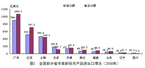 2006年辽宁省高新技术产品进出口情况分析--2007年第7期
