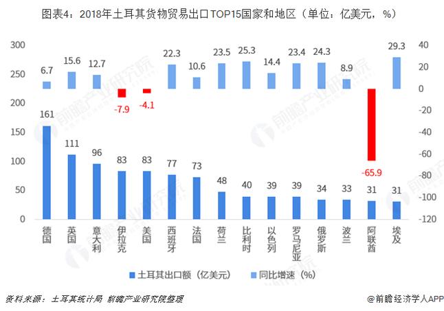 图表4:2018年土耳其货物贸易出口top15国家和地区(单位:亿美元,%)